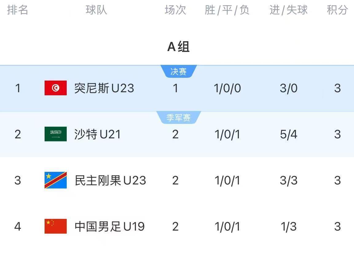 FB体育-土伦杯3日凌晨赛况，进球大战，中国队完败+0射门+跌至小组第四